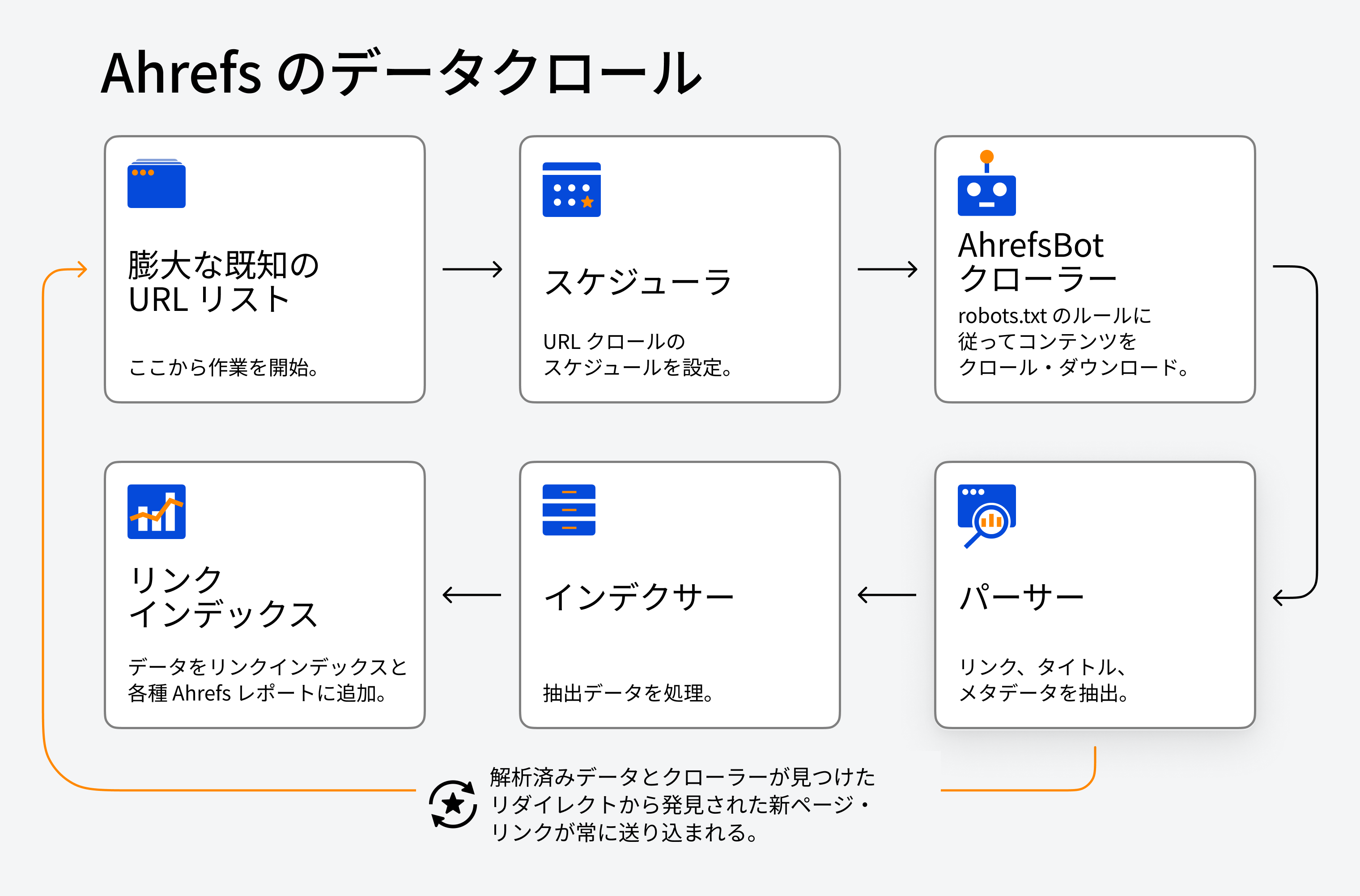 How-Ahrefs-crawls-data_japanese