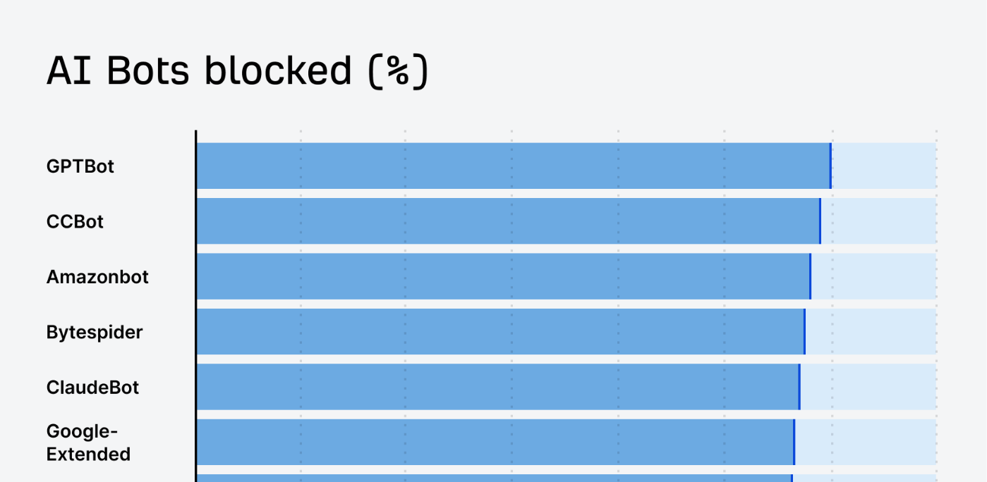 block-rate-of-ai-bots-1